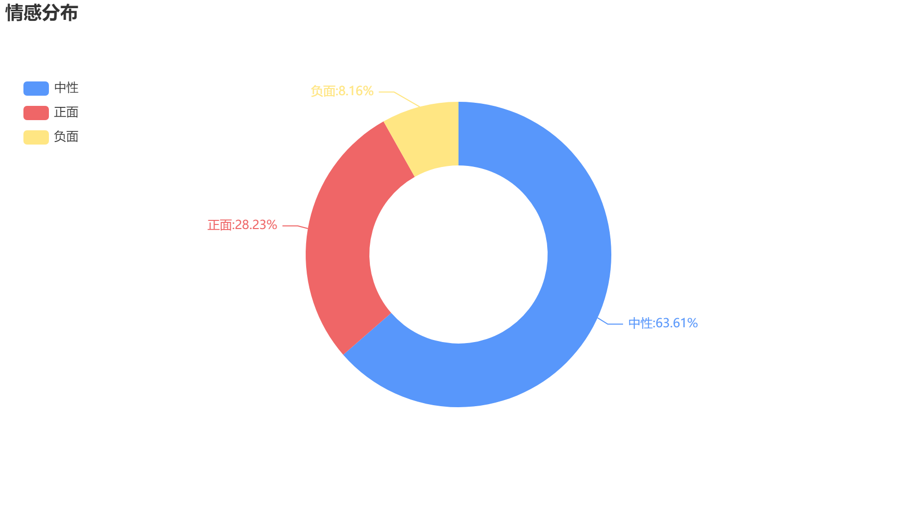 鞍山2022-10-20輿情監(jiān)測情感分布